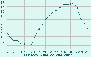 Courbe de l'humidex pour Ble / Mulhouse (68)