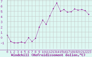 Courbe du refroidissement olien pour Boulaide (Lux)