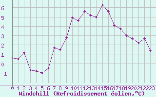 Courbe du refroidissement olien pour Boulc (26)