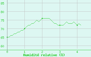 Courbe de l'humidit relative pour Cognac (16)