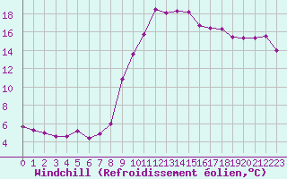 Courbe du refroidissement olien pour Perpignan (66)