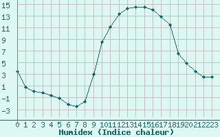 Courbe de l'humidex pour Formigures (66)