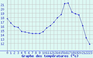 Courbe de tempratures pour Lhospitalet (46)