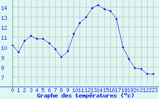 Courbe de tempratures pour Six-Fours (83)