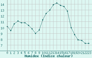 Courbe de l'humidex pour Six-Fours (83)