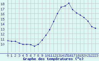 Courbe de tempratures pour Grenoble/agglo Le Versoud (38)