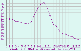 Courbe du refroidissement olien pour Saint-Michel-Mont-Mercure (85)
