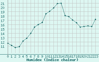 Courbe de l'humidex pour Saint-Brevin (44)