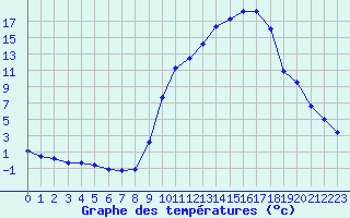 Courbe de tempratures pour Variscourt (02)