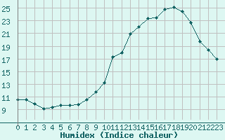 Courbe de l'humidex pour Corny-sur-Moselle (57)