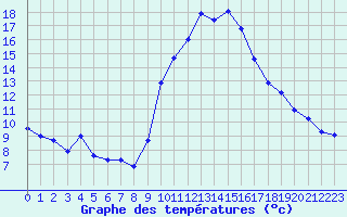 Courbe de tempratures pour Xert / Chert (Esp)