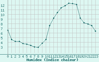 Courbe de l'humidex pour Eygliers (05)