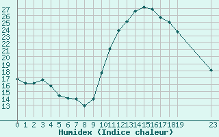 Courbe de l'humidex pour Douzens (11)