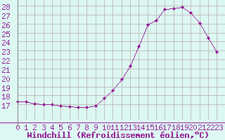 Courbe du refroidissement olien pour Guidel (56)