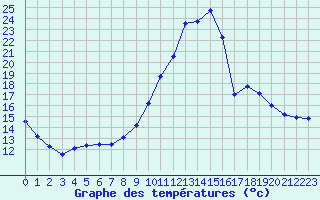 Courbe de tempratures pour Chamonix-Mont-Blanc (74)