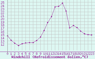 Courbe du refroidissement olien pour Chamonix-Mont-Blanc (74)