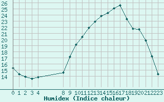 Courbe de l'humidex pour Saint-Haon (43)