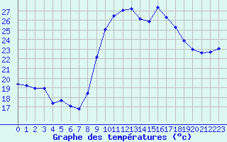 Courbe de tempratures pour Vias (34)