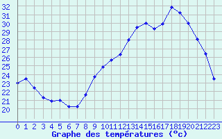 Courbe de tempratures pour Dijon / Longvic (21)