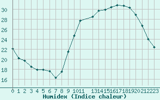 Courbe de l'humidex pour Variscourt (02)