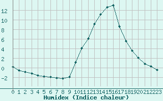 Courbe de l'humidex pour Saint-Saturnin-Ls-Avignon (84)