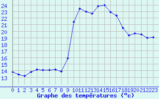 Courbe de tempratures pour Cavalaire-sur-Mer (83)