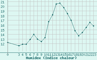 Courbe de l'humidex pour Gjilan (Kosovo)