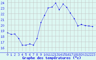 Courbe de tempratures pour Cap Pertusato (2A)