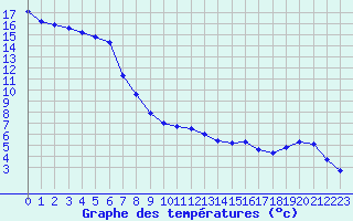Courbe de tempratures pour Voinmont (54)
