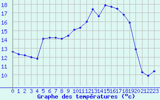 Courbe de tempratures pour Dinard (35)