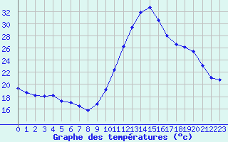 Courbe de tempratures pour Castellbell i el Vilar (Esp)