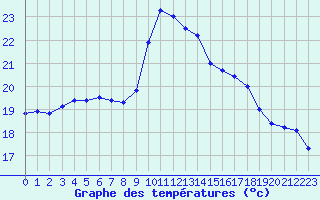 Courbe de tempratures pour Toulon (83)