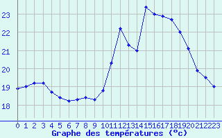 Courbe de tempratures pour Cap Cpet (83)