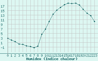 Courbe de l'humidex pour Luxeuil (70)