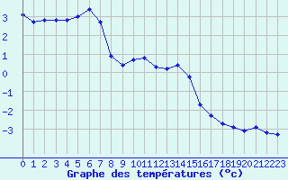 Courbe de tempratures pour Bonnecombe - Les Salces (48)