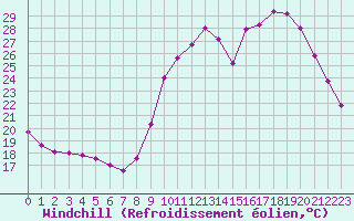 Courbe du refroidissement olien pour Lignerolles (03)