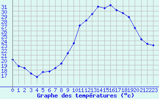 Courbe de tempratures pour Die (26)