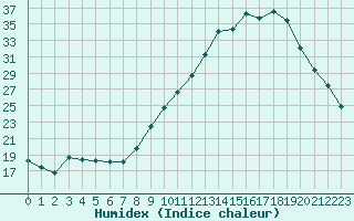 Courbe de l'humidex pour Lhospitalet (46)