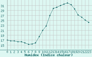 Courbe de l'humidex pour Lanvoc (29)