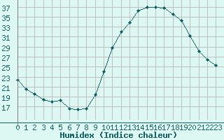 Courbe de l'humidex pour Frontenay (79)