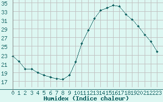 Courbe de l'humidex pour Castellbell i el Vilar (Esp)