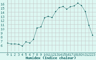 Courbe de l'humidex pour Luxeuil (70)