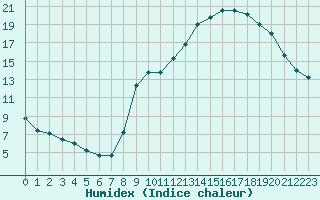 Courbe de l'humidex pour Saint-Haon (43)