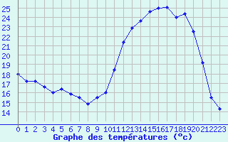 Courbe de tempratures pour Bergerac (24)