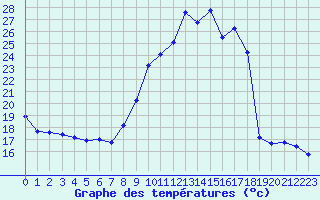 Courbe de tempratures pour Boulaide (Lux)