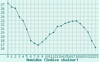 Courbe de l'humidex pour Metz (57)