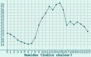 Courbe de l'humidex pour Crest (26)