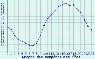 Courbe de tempratures pour Douzens (11)