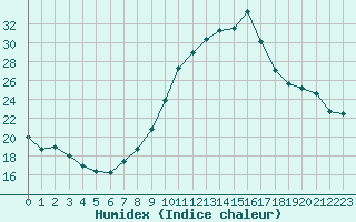 Courbe de l'humidex pour Villarzel (Sw)