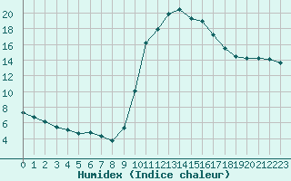 Courbe de l'humidex pour Jarnages (23)